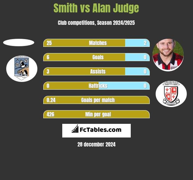 Smith vs Alan Judge h2h player stats