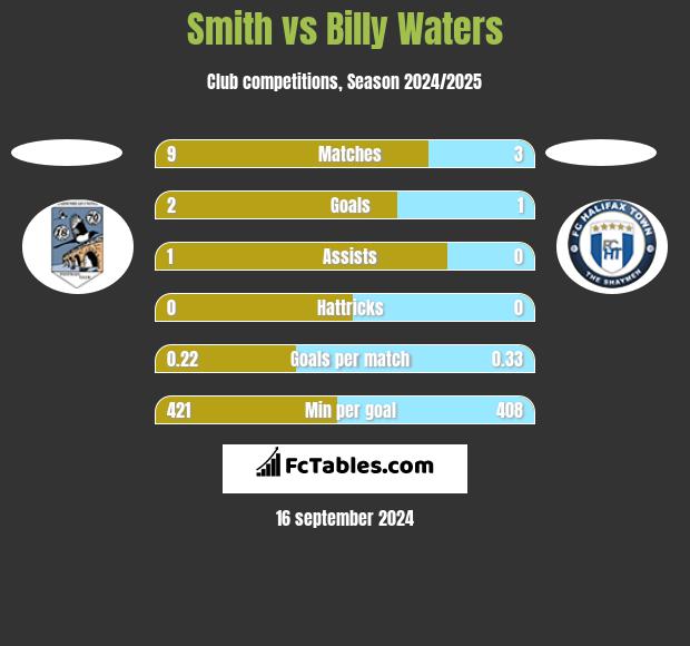 Smith vs Billy Waters h2h player stats