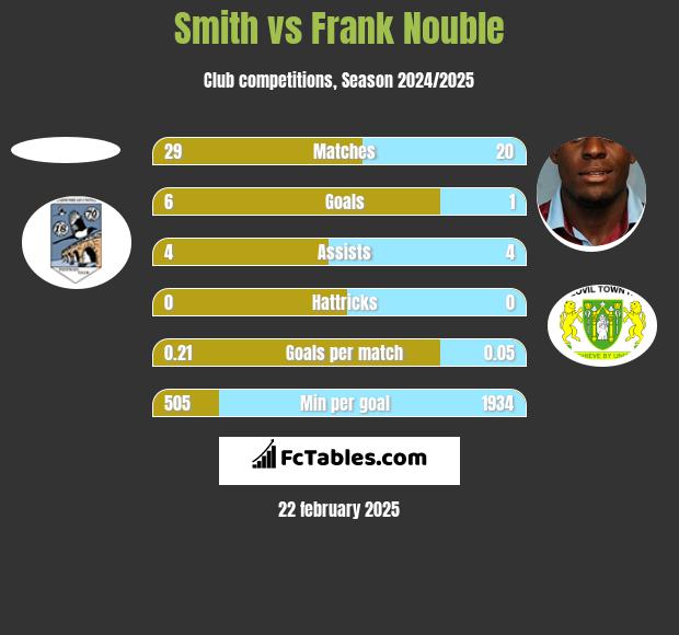 Smith vs Frank Nouble h2h player stats