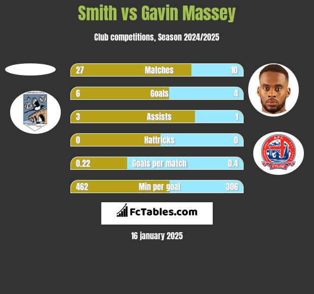 Smith vs Gavin Massey h2h player stats