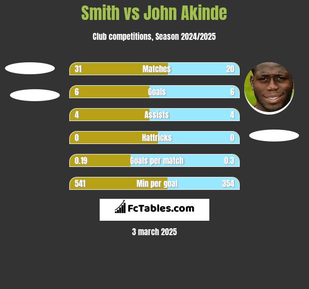 Smith vs John Akinde h2h player stats