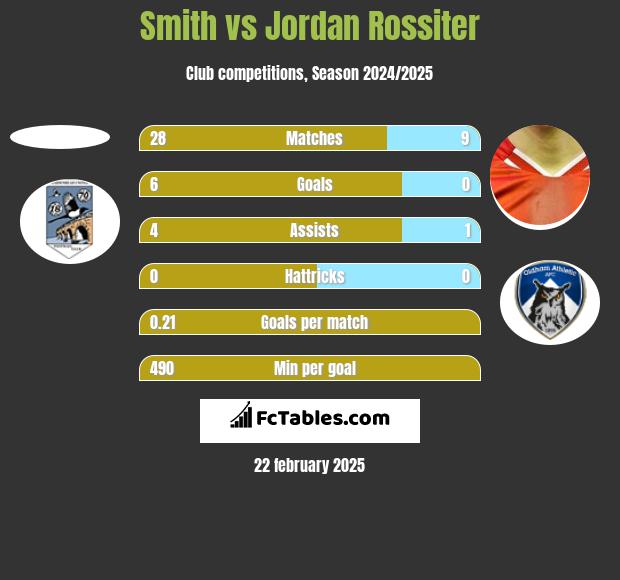 Smith vs Jordan Rossiter h2h player stats