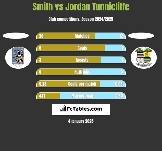 Smith vs Jordan Tunnicliffe h2h player stats