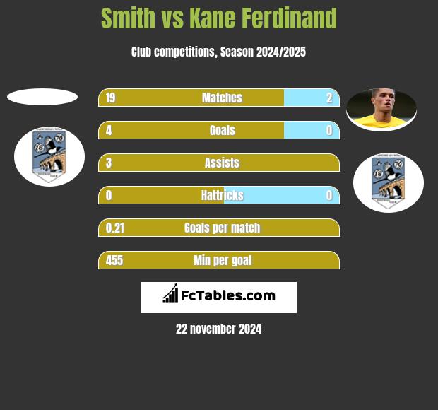 Smith vs Kane Ferdinand h2h player stats