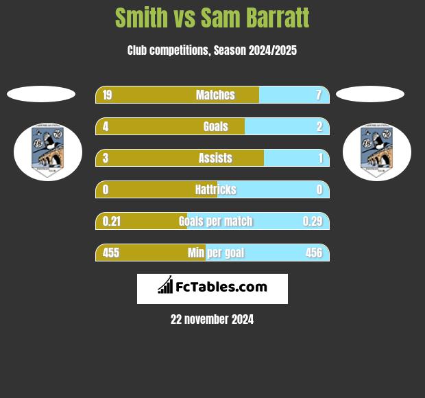 Smith vs Sam Barratt h2h player stats