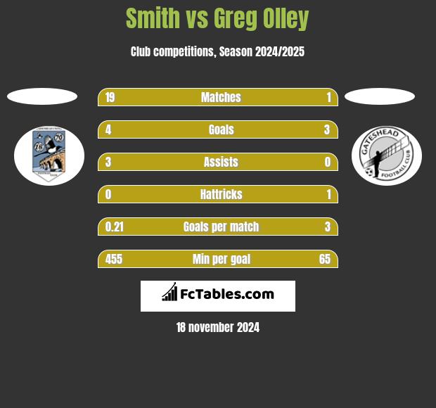 Smith vs Greg Olley h2h player stats