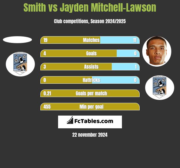 Smith vs Jayden Mitchell-Lawson h2h player stats