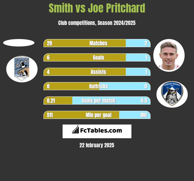 Smith vs Joe Pritchard h2h player stats