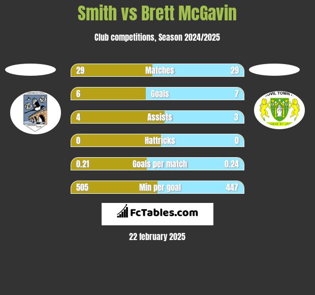 Smith vs Brett McGavin h2h player stats