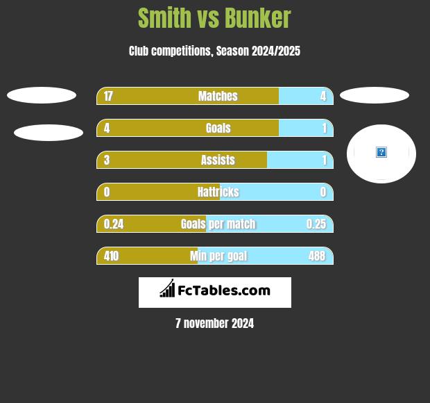 Smith vs Bunker h2h player stats