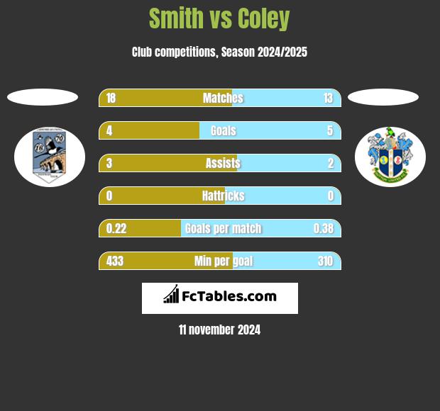 Smith vs Coley h2h player stats