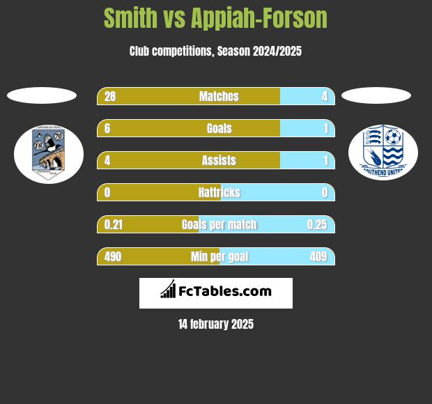 Smith vs Appiah-Forson h2h player stats