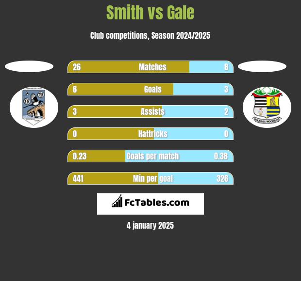 Smith vs Gale h2h player stats