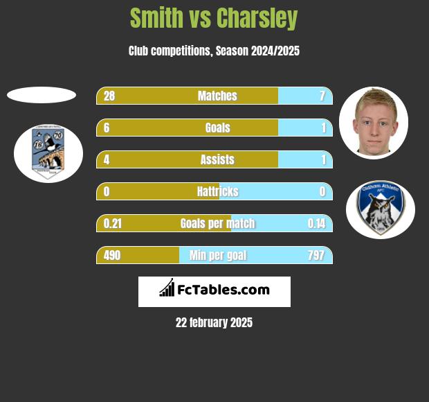 Smith vs Charsley h2h player stats