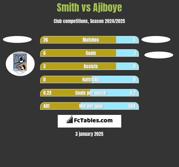 Smith vs Ajiboye h2h player stats