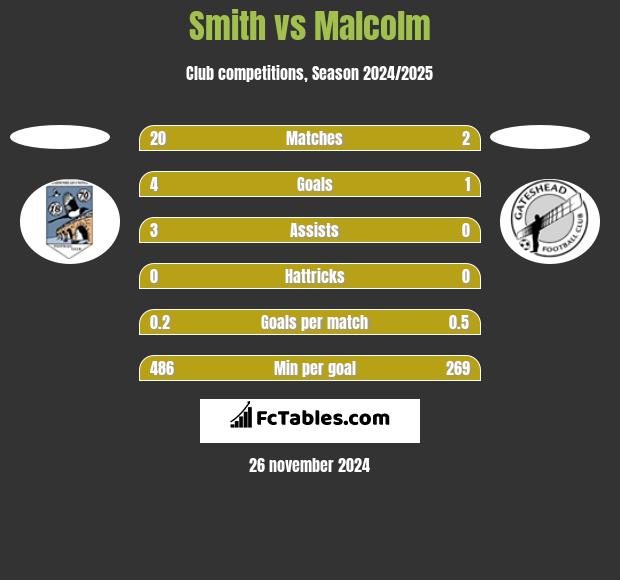 Smith vs Malcolm h2h player stats