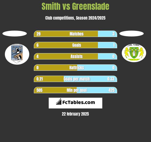 Smith vs Greenslade h2h player stats