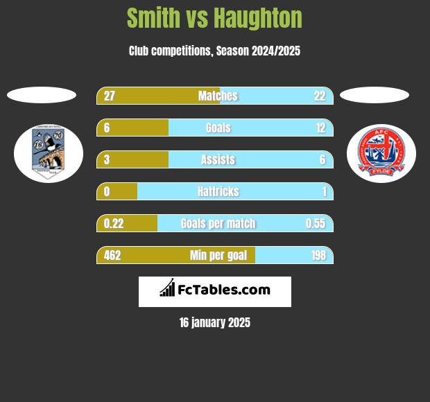 Smith vs Haughton h2h player stats