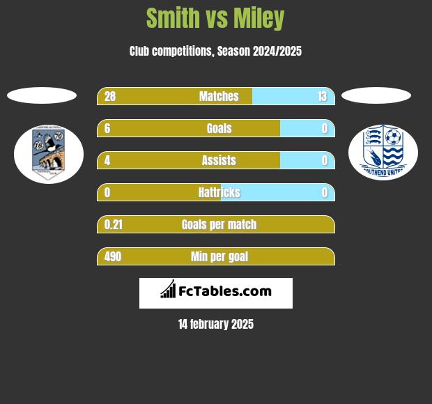 Smith vs Miley h2h player stats