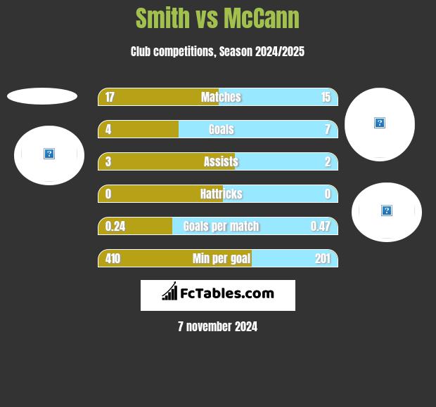 Smith vs McCann h2h player stats