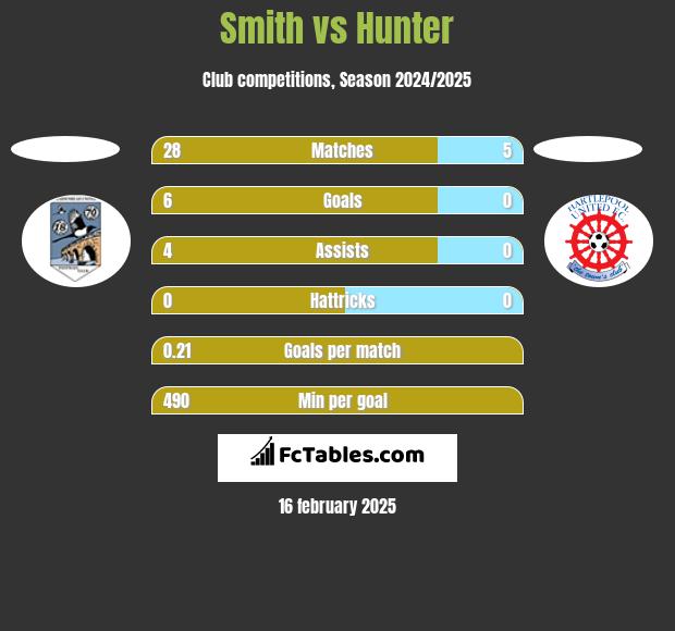 Smith vs Hunter h2h player stats