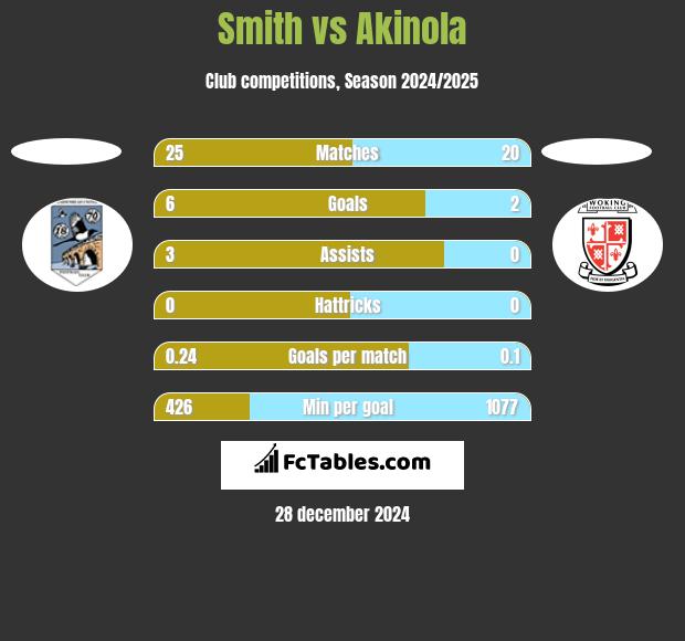 Smith vs Akinola h2h player stats