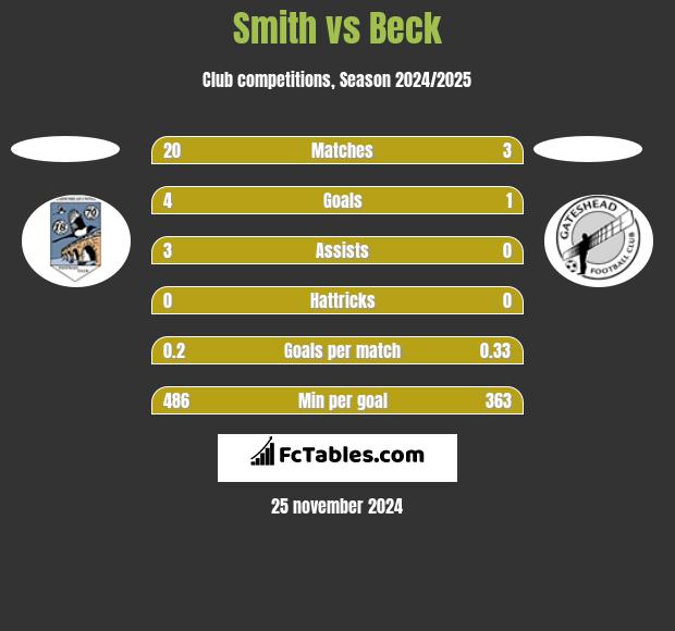 Smith vs Beck h2h player stats