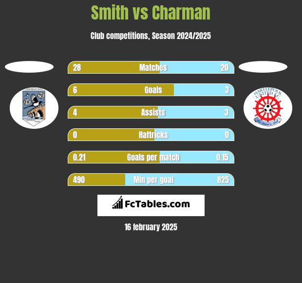 Smith vs Charman h2h player stats