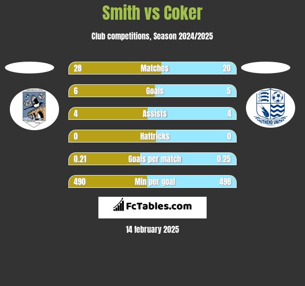 Smith vs Coker h2h player stats