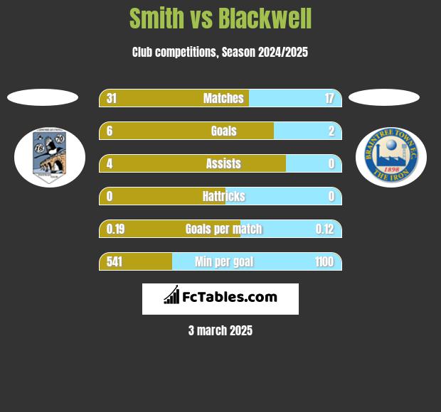 Smith vs Blackwell h2h player stats