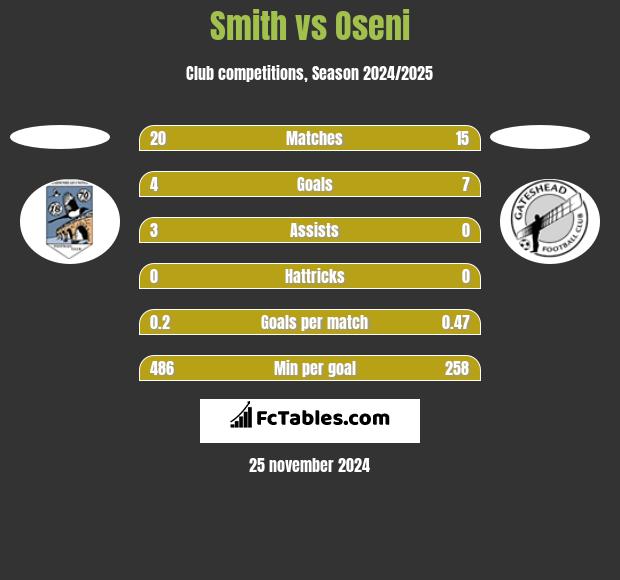 Smith vs Oseni h2h player stats