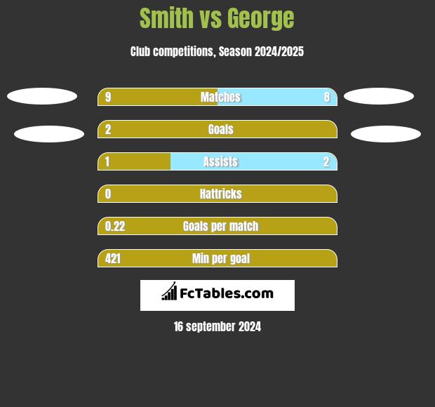 Smith vs George h2h player stats