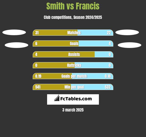 Smith vs Francis h2h player stats