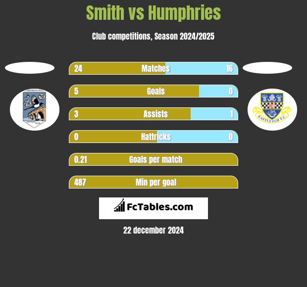 Smith vs Humphries h2h player stats