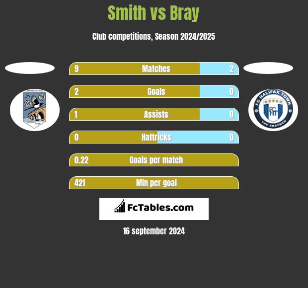 Smith vs Bray h2h player stats