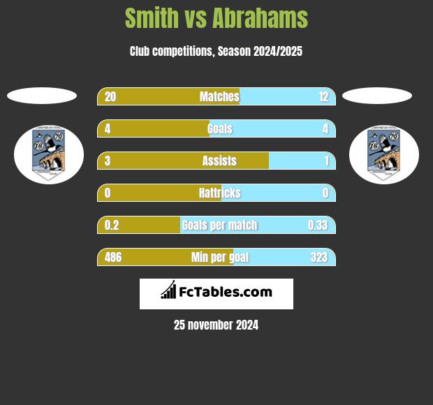 Smith vs Abrahams h2h player stats