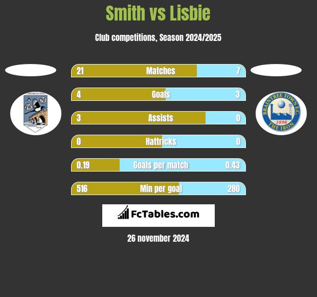 Smith vs Lisbie h2h player stats