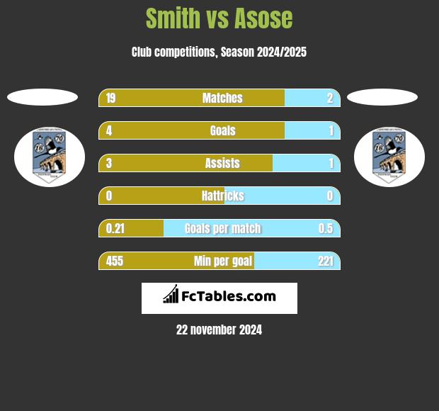 Smith vs Asose h2h player stats