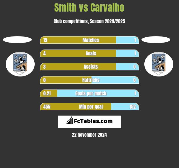 Smith vs Carvalho h2h player stats