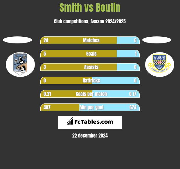 Smith vs Boutin h2h player stats