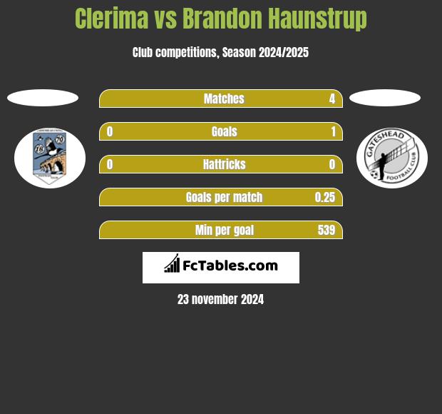 Clerima vs Brandon Haunstrup h2h player stats