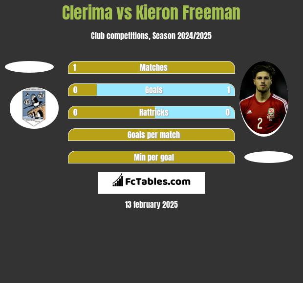 Clerima vs Kieron Freeman h2h player stats