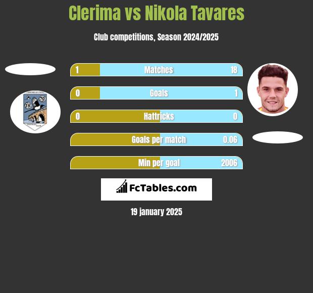 Clerima vs Nikola Tavares h2h player stats