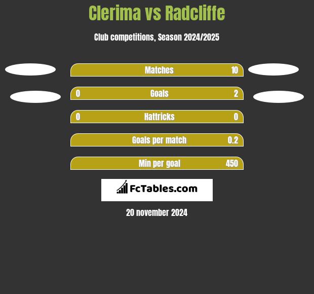 Clerima vs Radcliffe h2h player stats