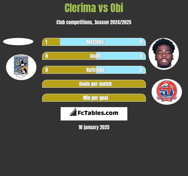 Clerima vs Obi h2h player stats