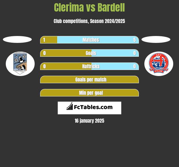 Clerima vs Bardell h2h player stats