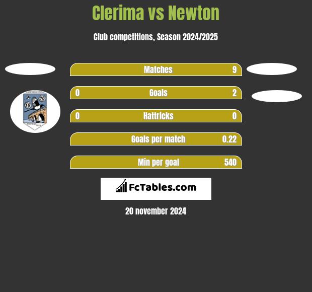 Clerima vs Newton h2h player stats