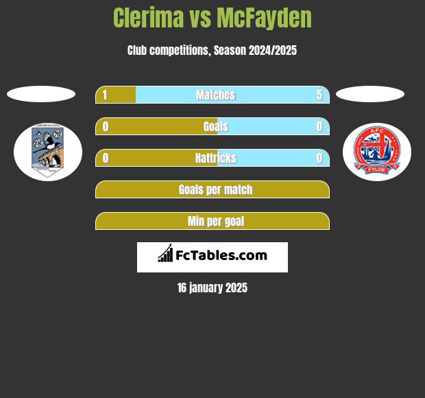 Clerima vs McFayden h2h player stats