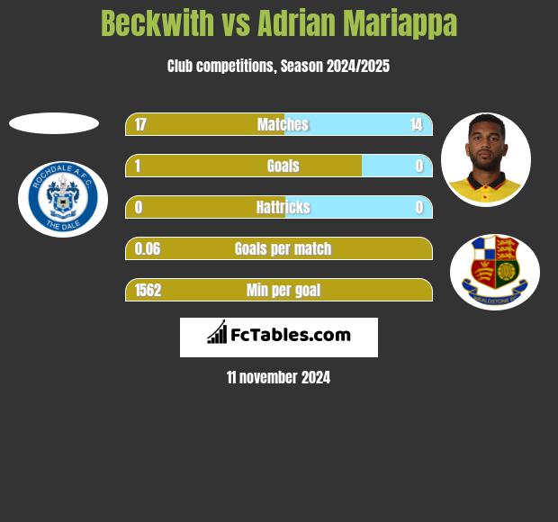 Beckwith vs Adrian Mariappa h2h player stats