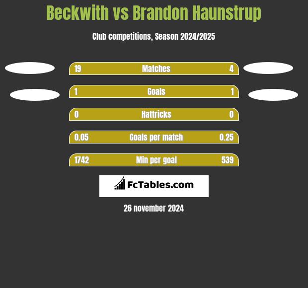 Beckwith vs Brandon Haunstrup h2h player stats